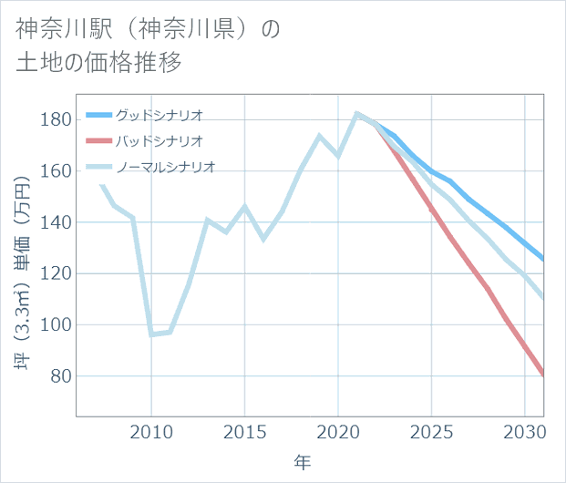 神奈川駅(神奈川県)の土地価格推移