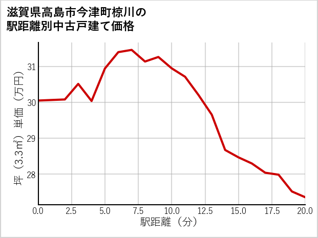 滋賀県高島市今津町椋川の徒歩距離別の中古戸建て坪単価