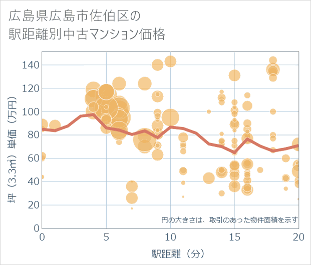 広島県広島市佐伯区の徒歩距離別の中古マンション坪単価