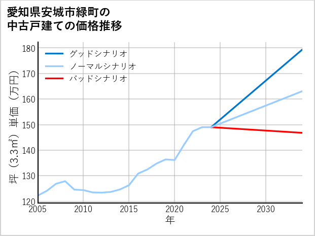 愛知県安城市緑町の中古戸建て価格推移