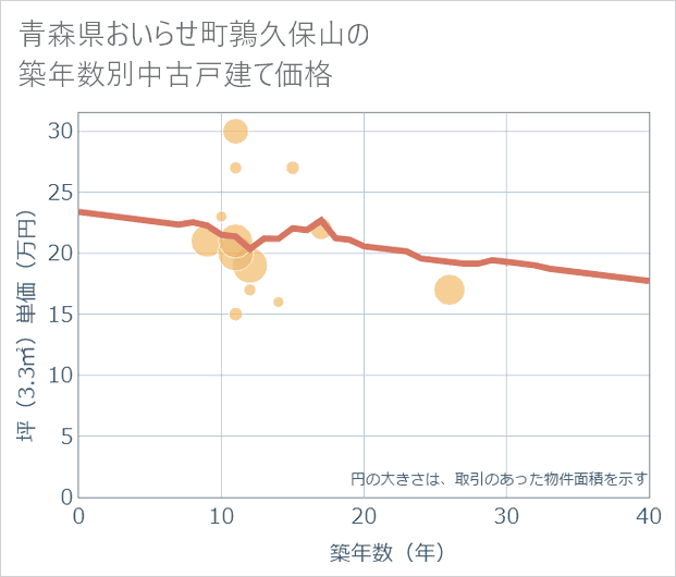 青森県おいらせ町鶉久保山の築年数別の中古戸建て坪単価