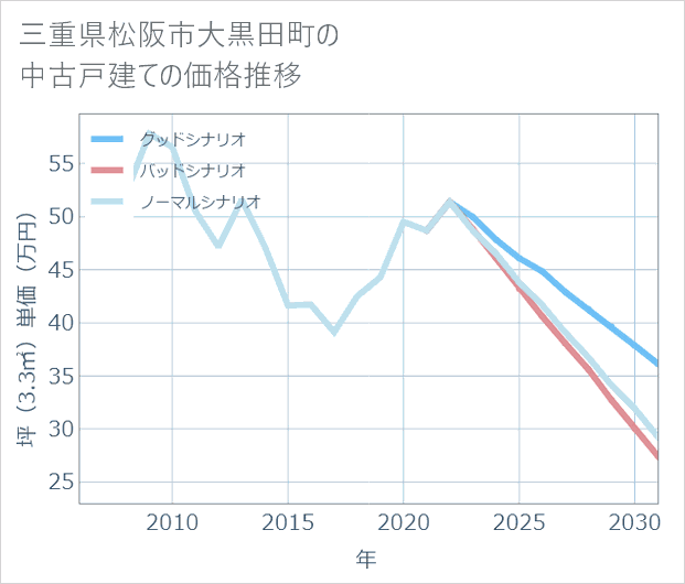 三重県松阪市大黒田町の中古戸建て価格推移
