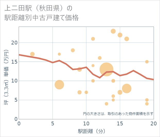 上二田駅(秋田県)の徒歩距離別の中古戸建て坪単価