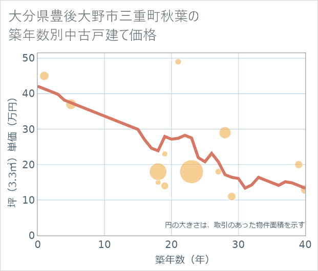 大分県豊後大野市三重町秋葉の築年数別の中古戸建て坪単価