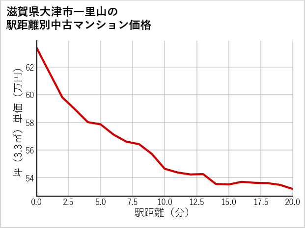 滋賀県大津市一里山の徒歩距離別の中古マンション坪単価
