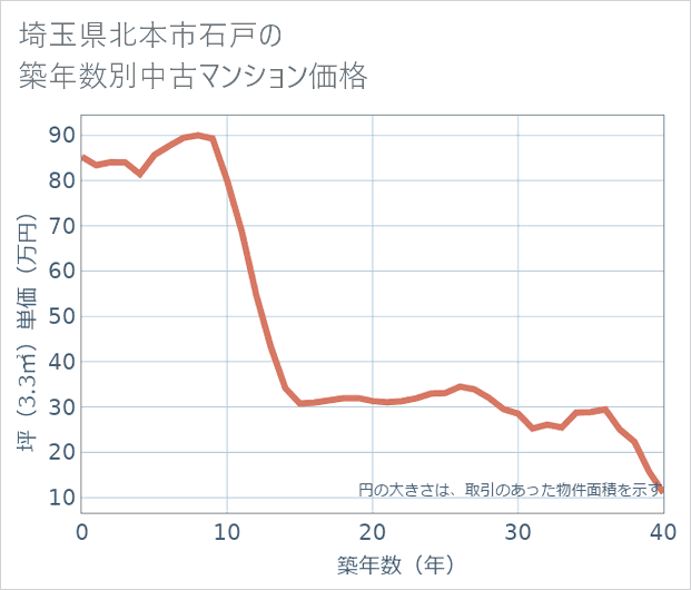 埼玉県北本市石戸の築年数別の中古マンション坪単価