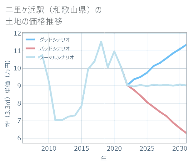 二里ケ浜駅(和歌山県)の土地価格推移