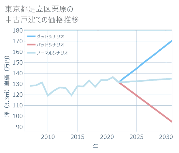 東京都足立区栗原の中古戸建て価格推移