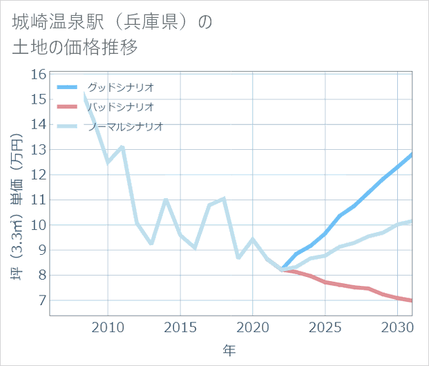 城崎温泉駅(兵庫県)の土地価格推移