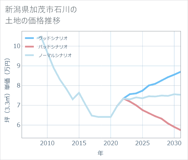 新潟県加茂市石川の土地価格推移