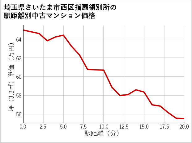 埼玉県さいたま市西区指扇領別所の徒歩距離別の中古マンション坪単価