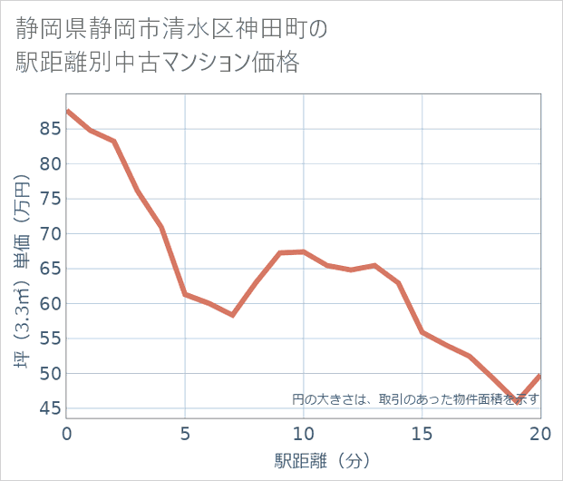 静岡県静岡市清水区神田町の徒歩距離別の中古マンション坪単価