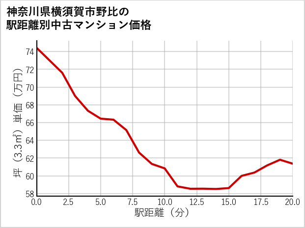 神奈川県横須賀市野比の徒歩距離別の中古マンション坪単価