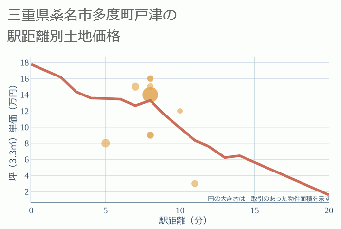 三重県桑名市多度町戸津の徒歩距離別の土地坪単価