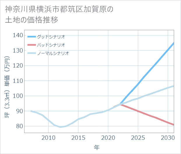 神奈川県横浜市都筑区加賀原の土地価格推移