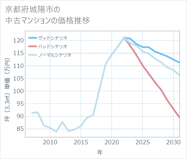 京都府城陽市の中古マンション価格推移
