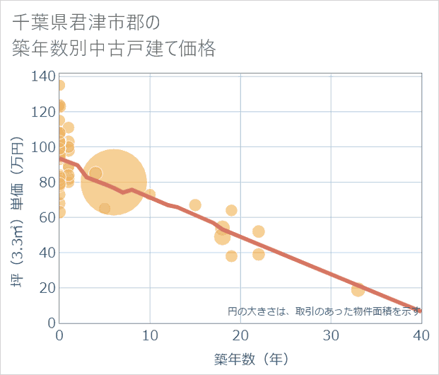 千葉県君津市郡の築年数別の中古戸建て坪単価