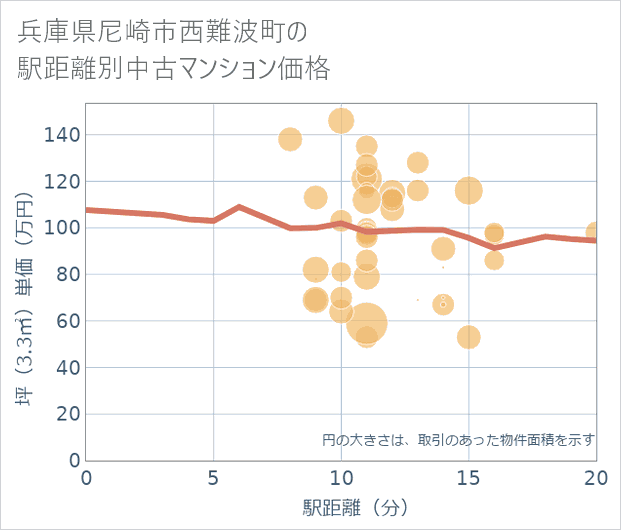 兵庫県尼崎市西難波町の徒歩距離別の中古マンション坪単価