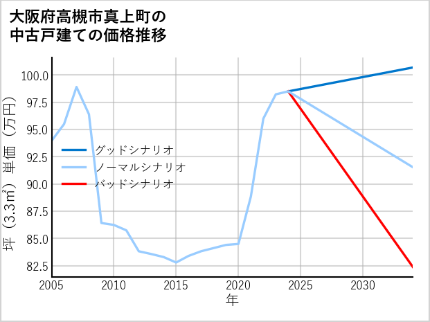 大阪府高槻市真上町の中古戸建て価格推移