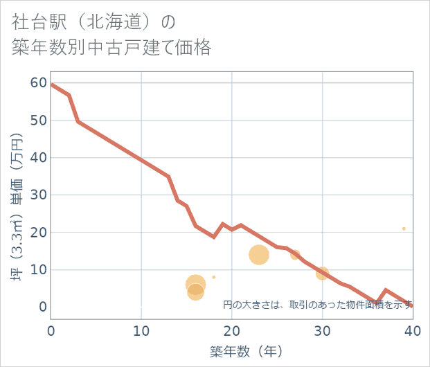 社台駅(北海道)の築年数別の中古戸建て坪単価