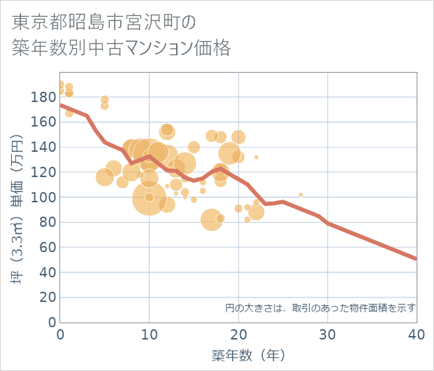 東京都昭島市宮沢町の築年数別の中古マンション坪単価