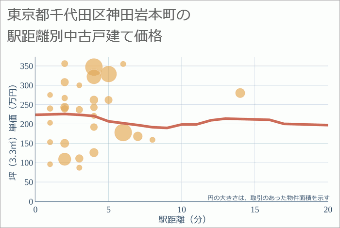 東京都千代田区神田岩本町の徒歩距離別の中古戸建て坪単価