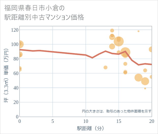 福岡県春日市小倉の徒歩距離別の中古マンション坪単価