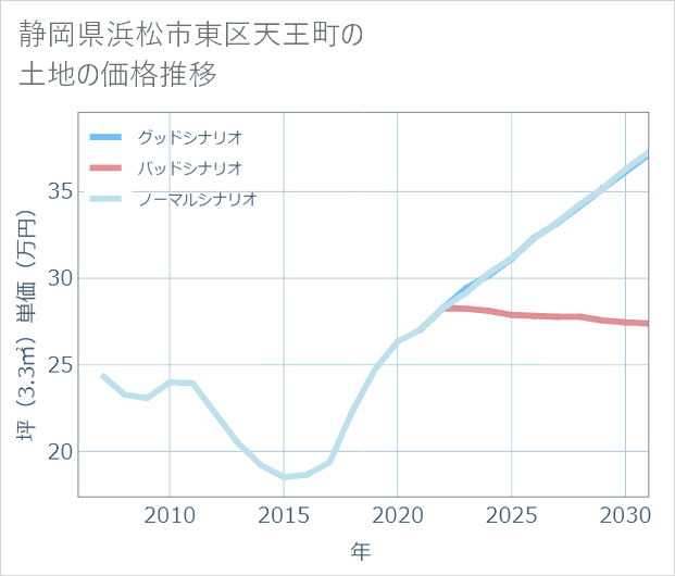 静岡県浜松市東区天王町の土地価格推移
