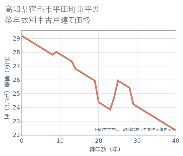 高知県宿毛市平田町東平の築年数別の中古戸建て坪単価