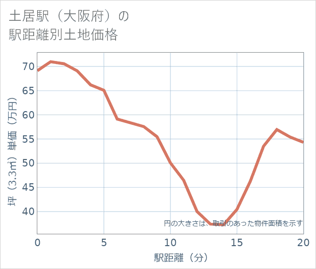 土居駅(大阪府)の徒歩距離別の土地坪単価