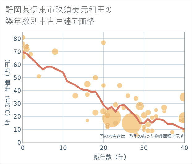 静岡県伊東市玖須美元和田の築年数別の中古戸建て坪単価