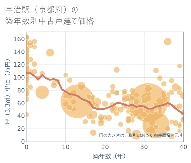 宇治駅(京都府)の築年数別の中古戸建て坪単価