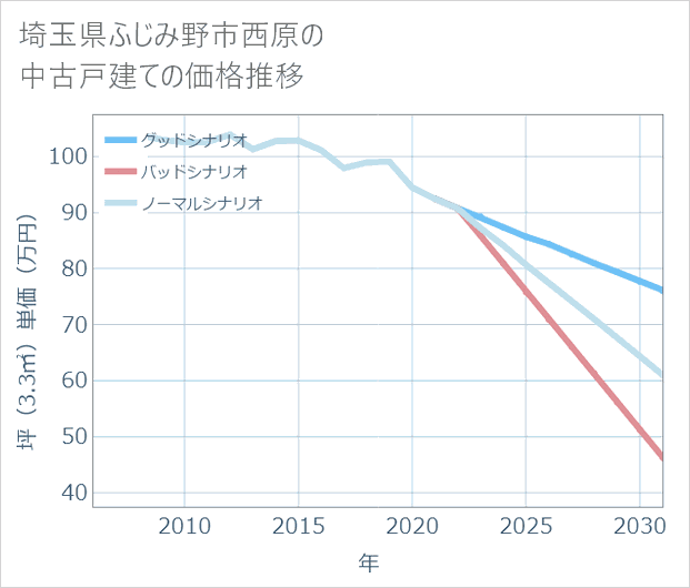 埼玉県ふじみ野市西原の中古戸建て価格推移