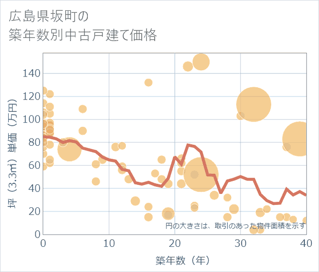 広島県坂町の築年数別の中古戸建て坪単価