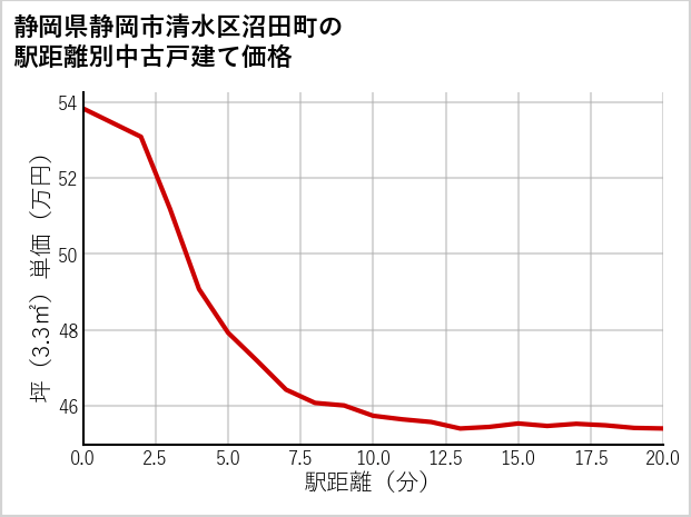 静岡県静岡市清水区沼田町の徒歩距離別の中古戸建て坪単価