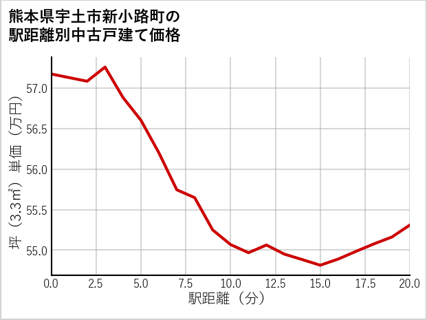 熊本県宇土市新小路町の徒歩距離別の中古戸建て坪単価