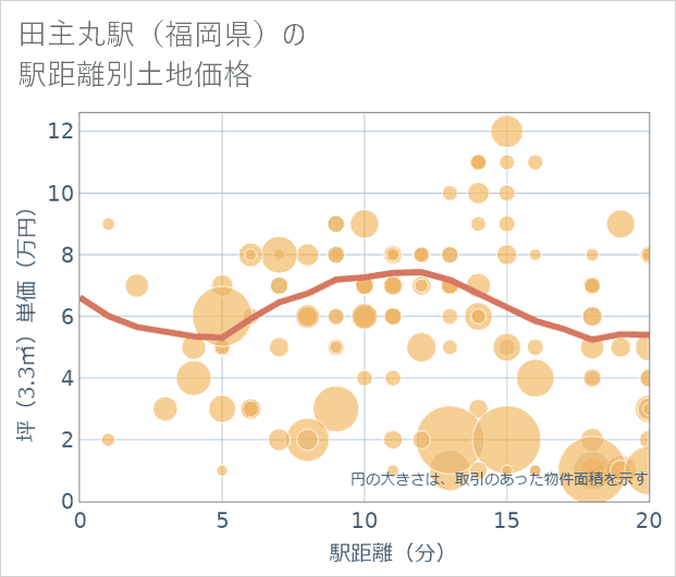 田主丸駅(福岡県)の徒歩距離別の土地坪単価