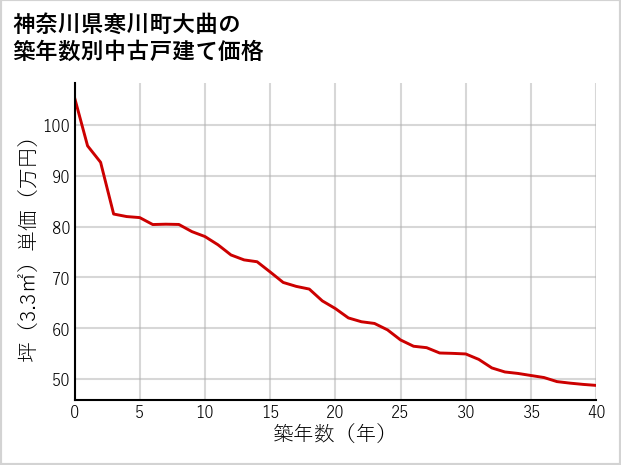 神奈川県寒川町大曲の築年数別の中古戸建て坪単価