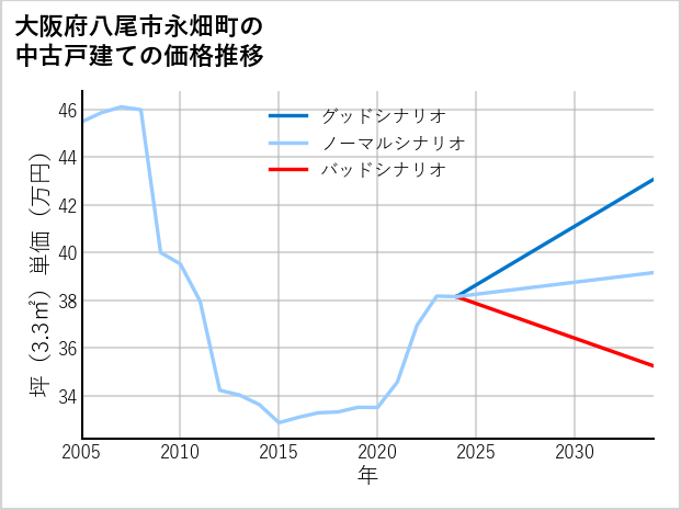 大阪府八尾市永畑町の中古戸建て価格推移