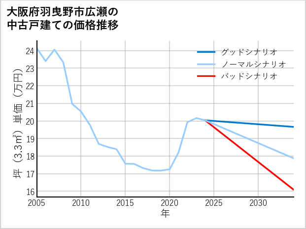 大阪府羽曳野市広瀬の中古戸建て価格推移