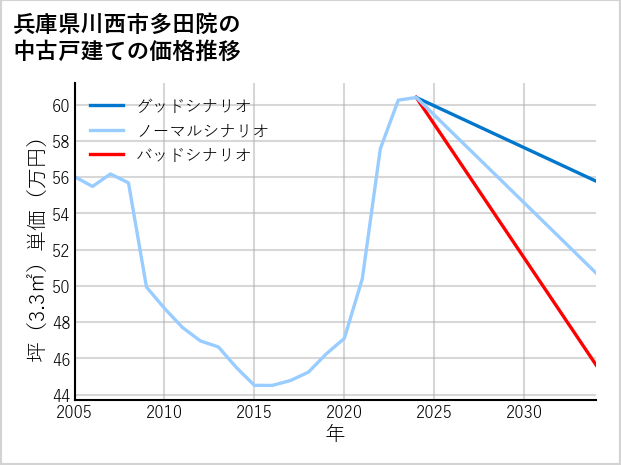 兵庫県川西市多田院の中古戸建て価格推移