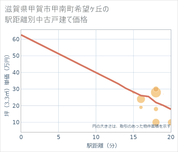 滋賀県甲賀市甲南町希望ケ丘の徒歩距離別の中古戸建て坪単価