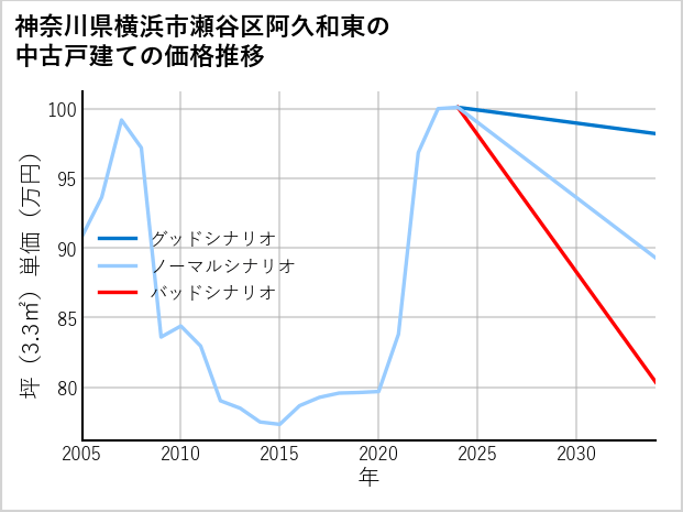 神奈川県横浜市瀬谷区阿久和東の中古戸建て価格推移
