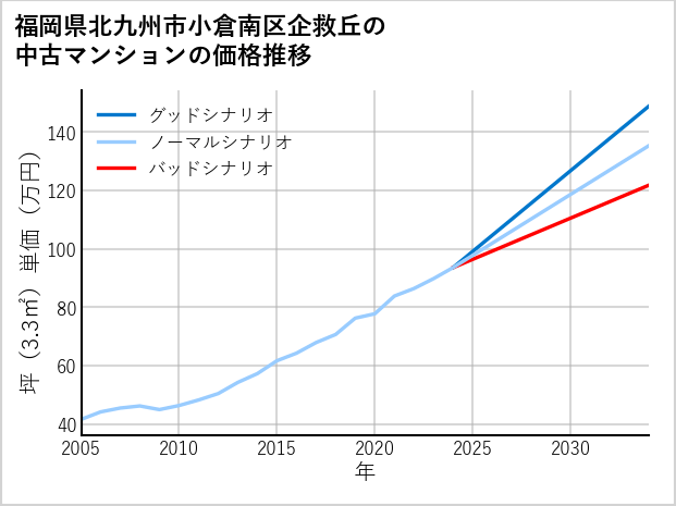 福岡県北九州市小倉南区企救丘の中古マンション価格推移