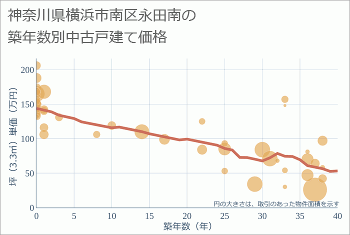 神奈川県横浜市南区永田南の築年数別の中古戸建て坪単価