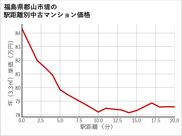 福島県郡山市堤の徒歩距離別の中古マンション坪単価