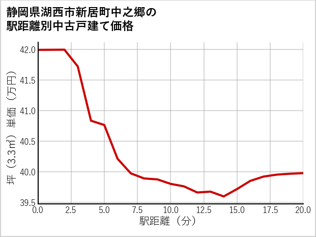 静岡県湖西市新居町中之郷の徒歩距離別の中古戸建て坪単価