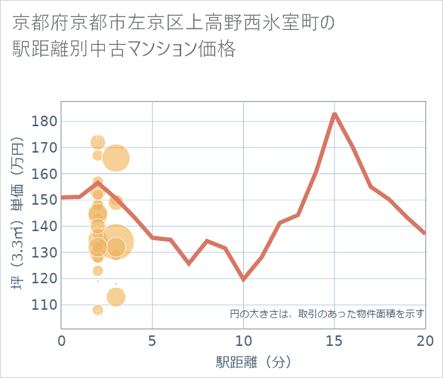 京都府京都市左京区上高野西氷室町の徒歩距離別の中古マンション坪単価