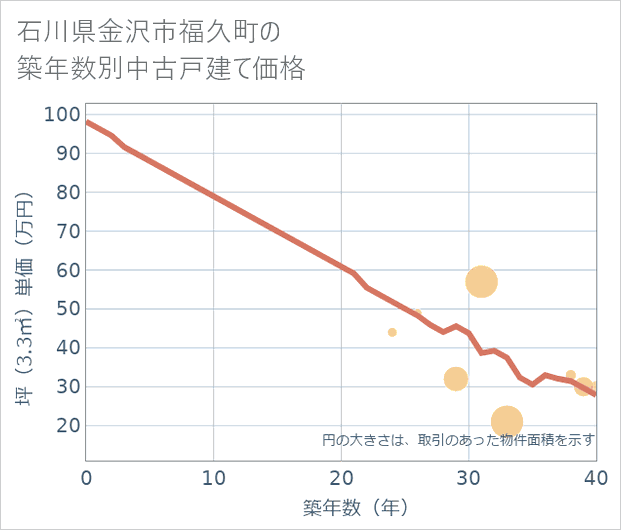 石川県金沢市福久町の築年数別の中古戸建て坪単価