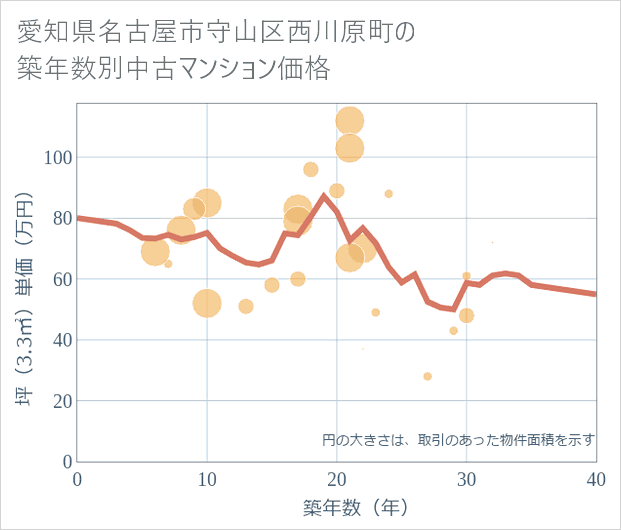 愛知県名古屋市守山区西川原町の築年数別の中古マンション坪単価
